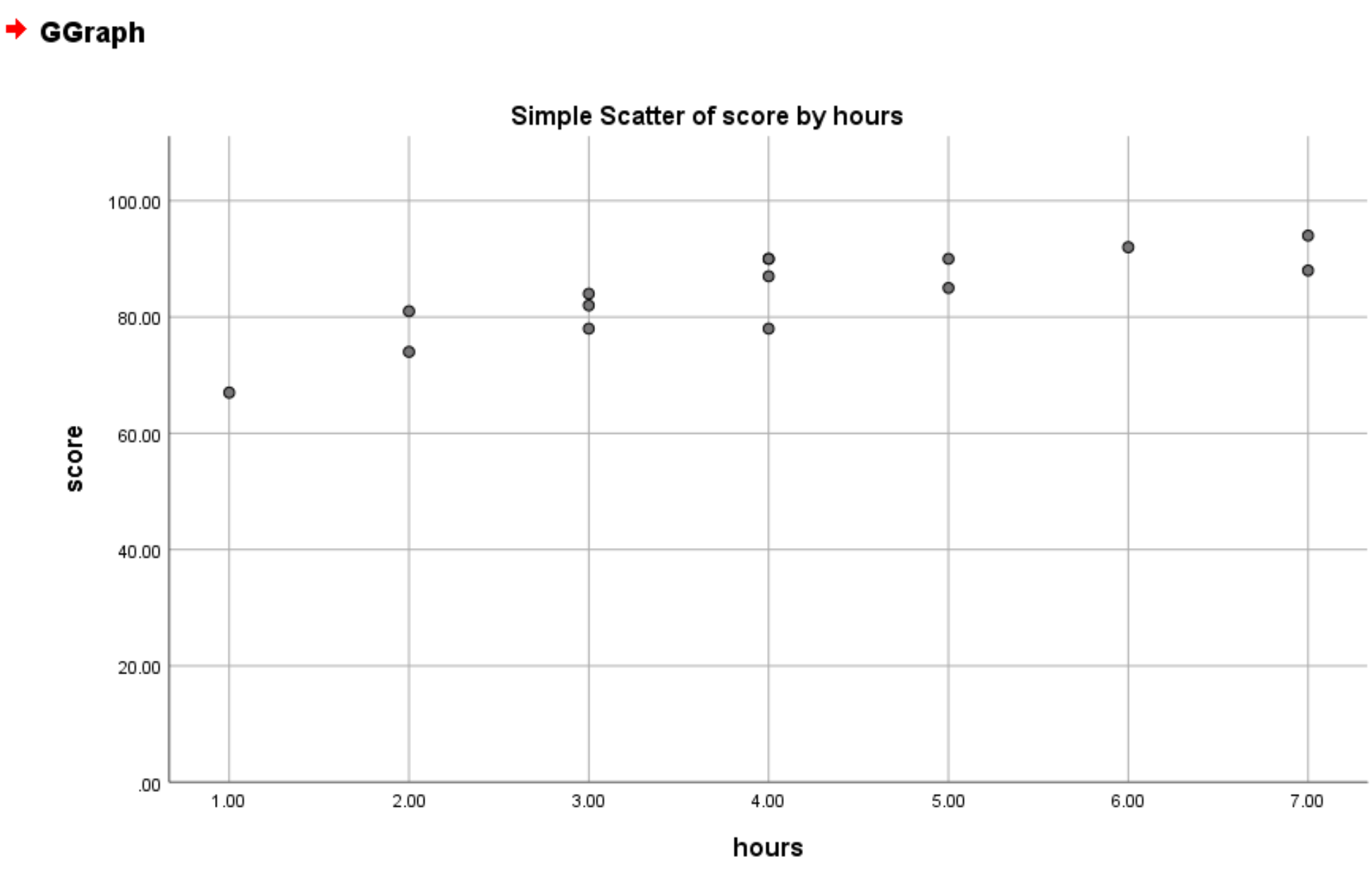 Scatterplot in SPSS with y-axis minimum value of zero