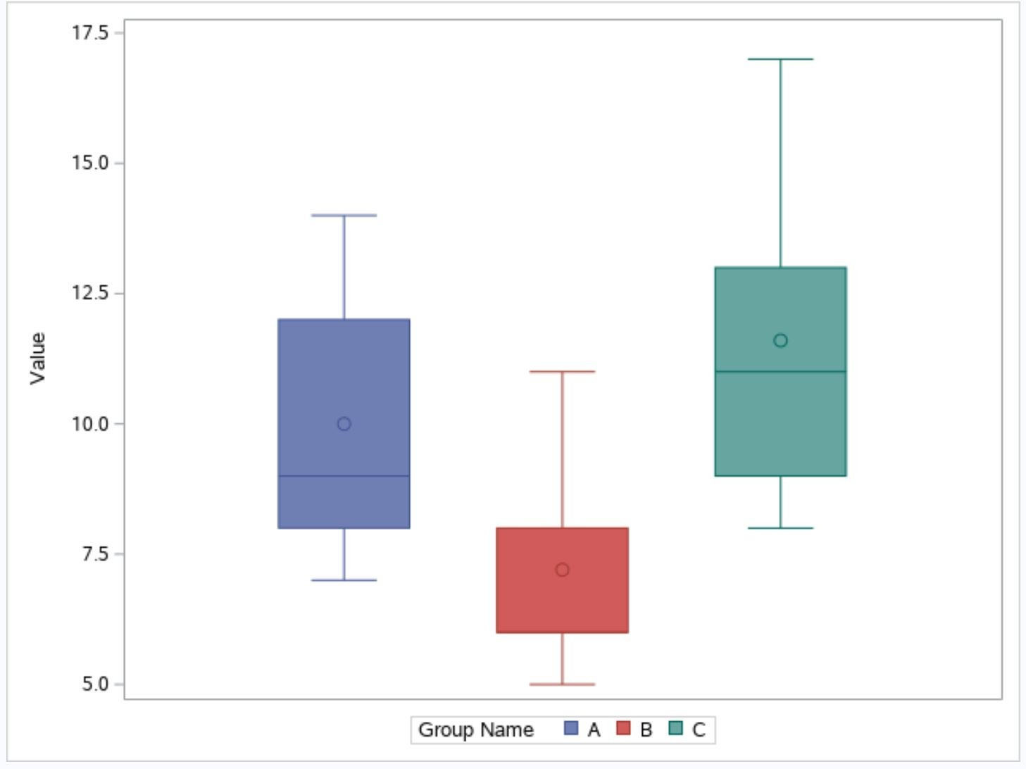 SAS boxplots by group