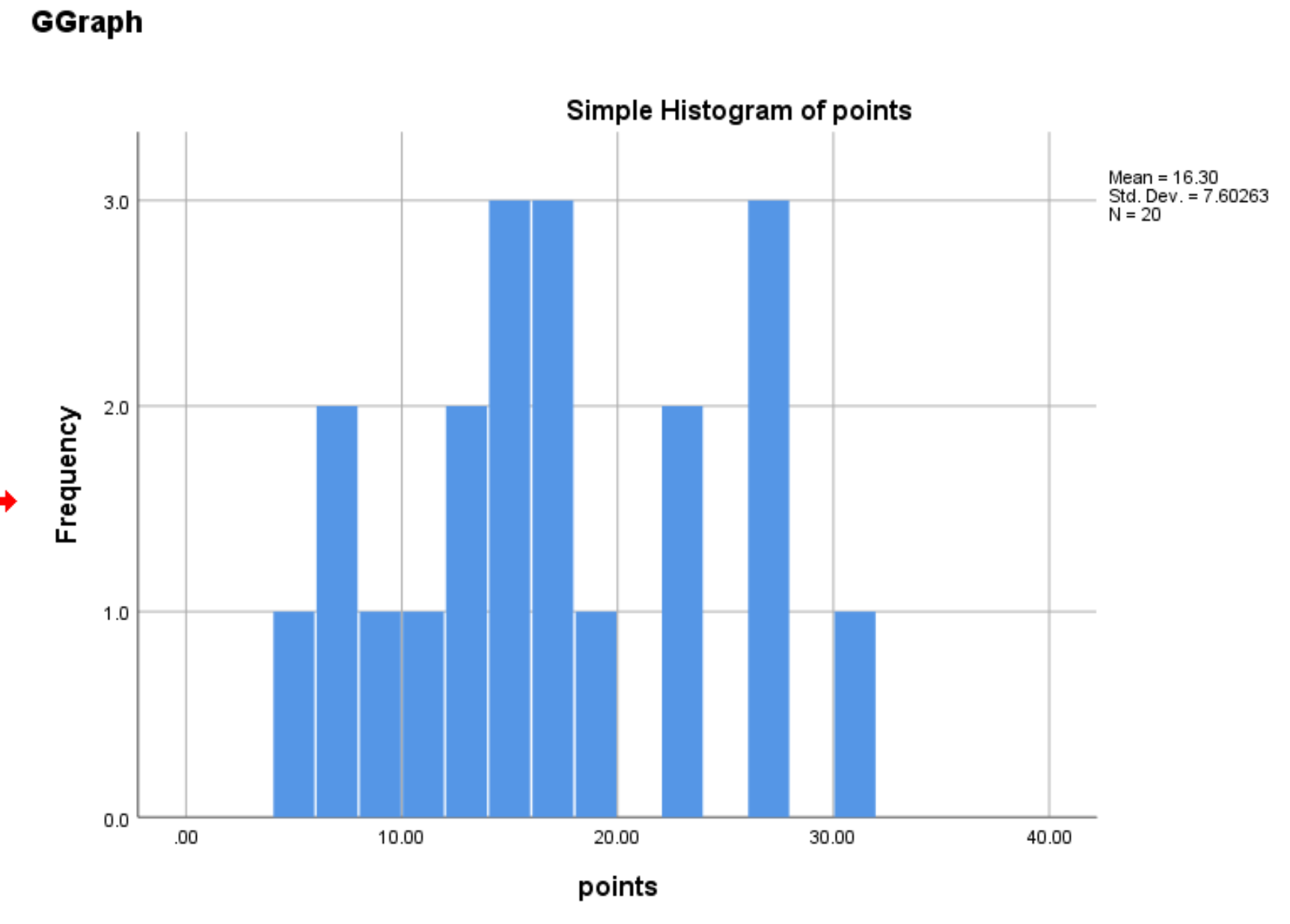 Histogram with small interval widths in SPSS