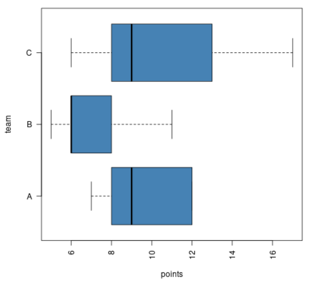 horizontal boxplots in base R