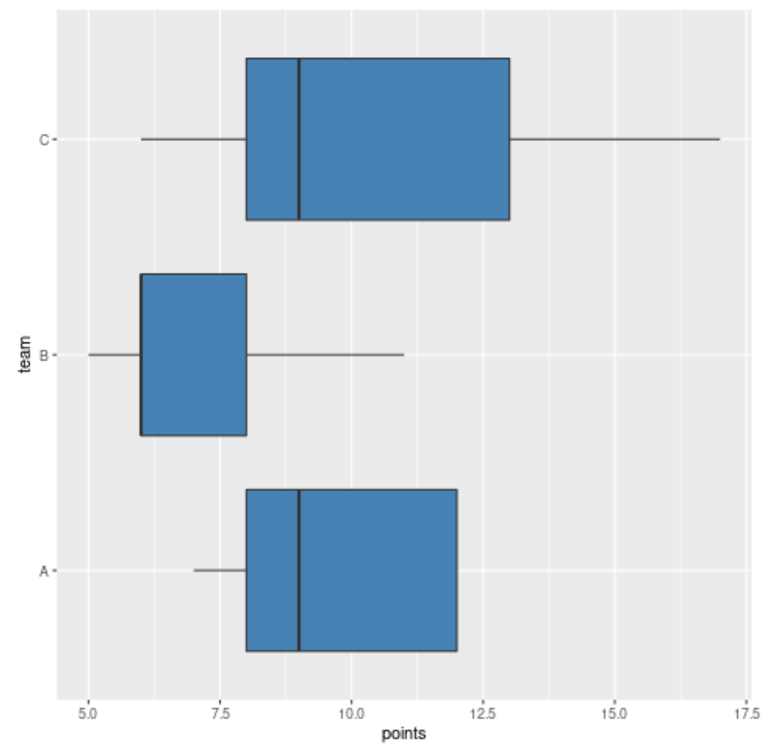 horizontal boxplots in R using ggplot2