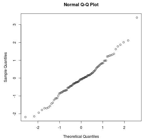 Q-Q plot example in R