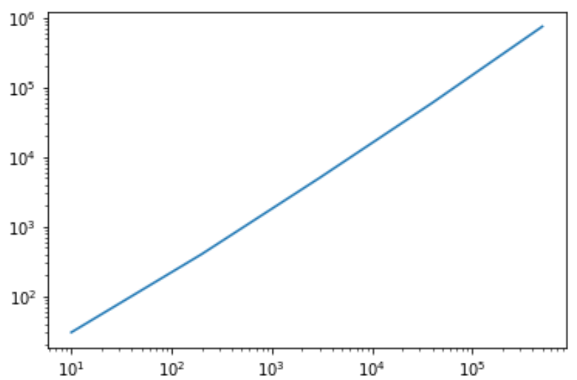 Log log plot in Matplotlib