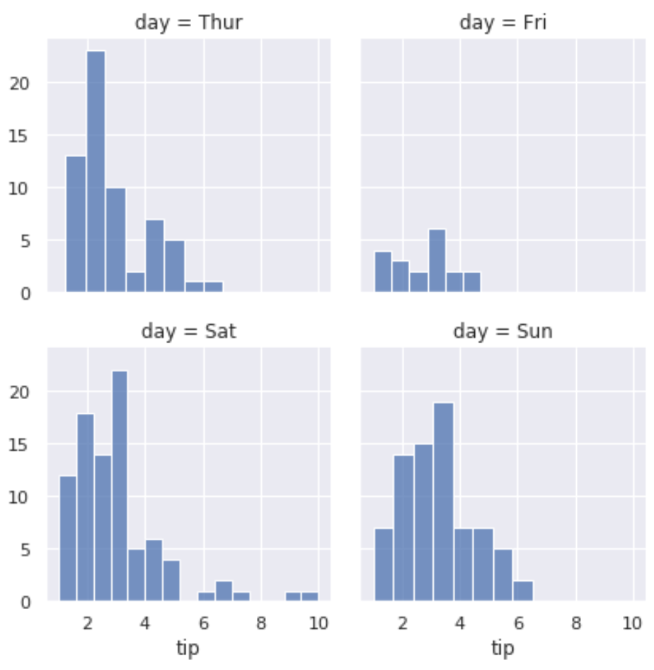 Example of multiple Seaborn plots