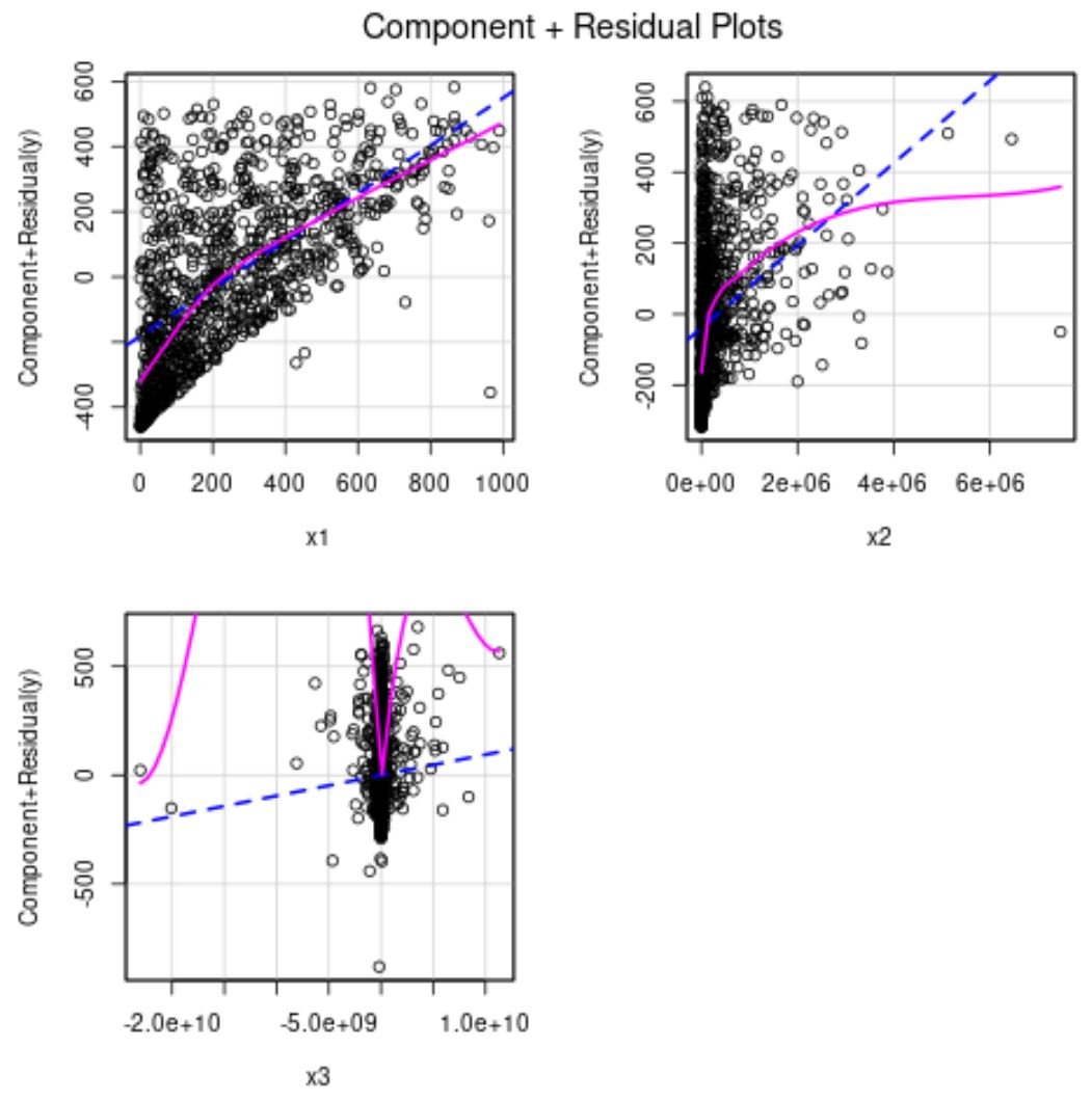 partial residual plots in R