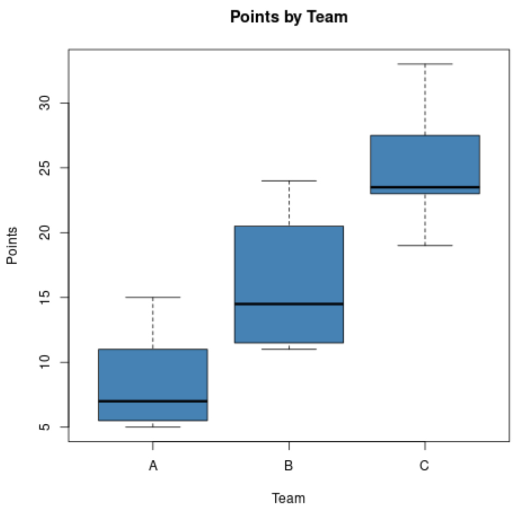 Side-by-side boxplots in base R