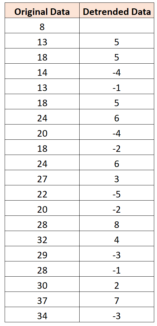 Detrend time series data by differencing