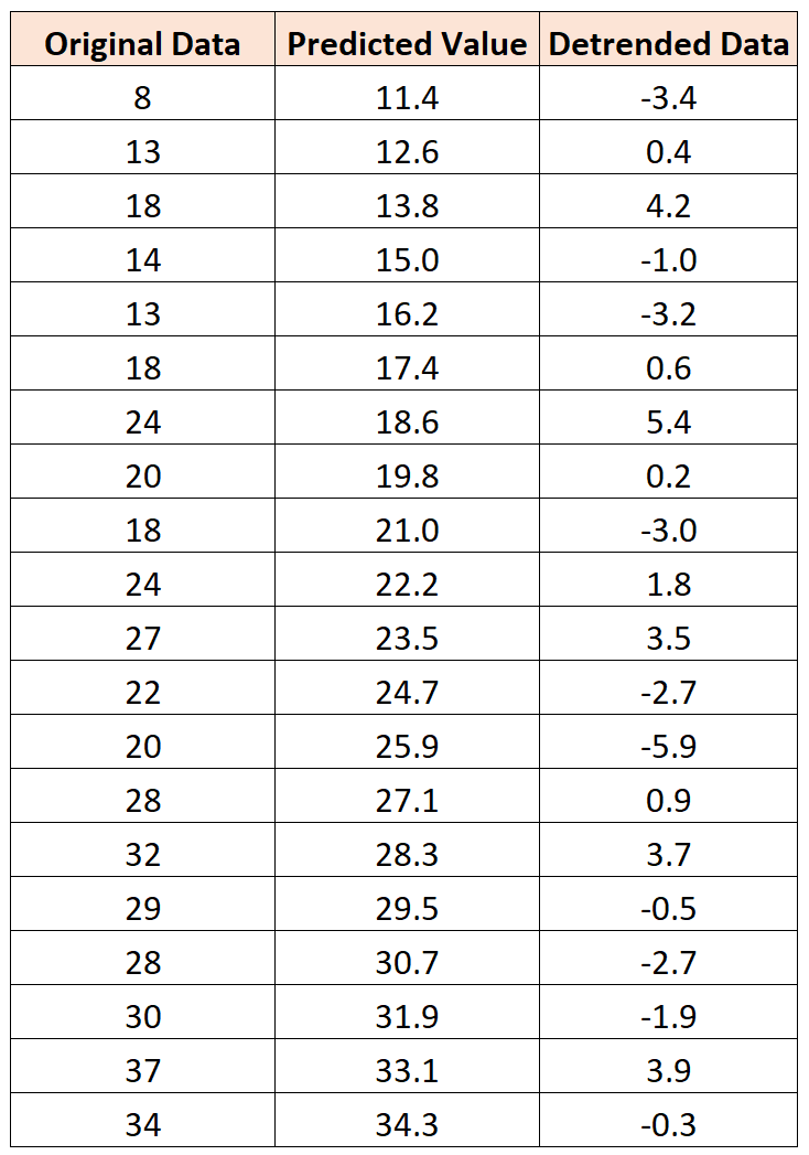 Detrend data by model fitting