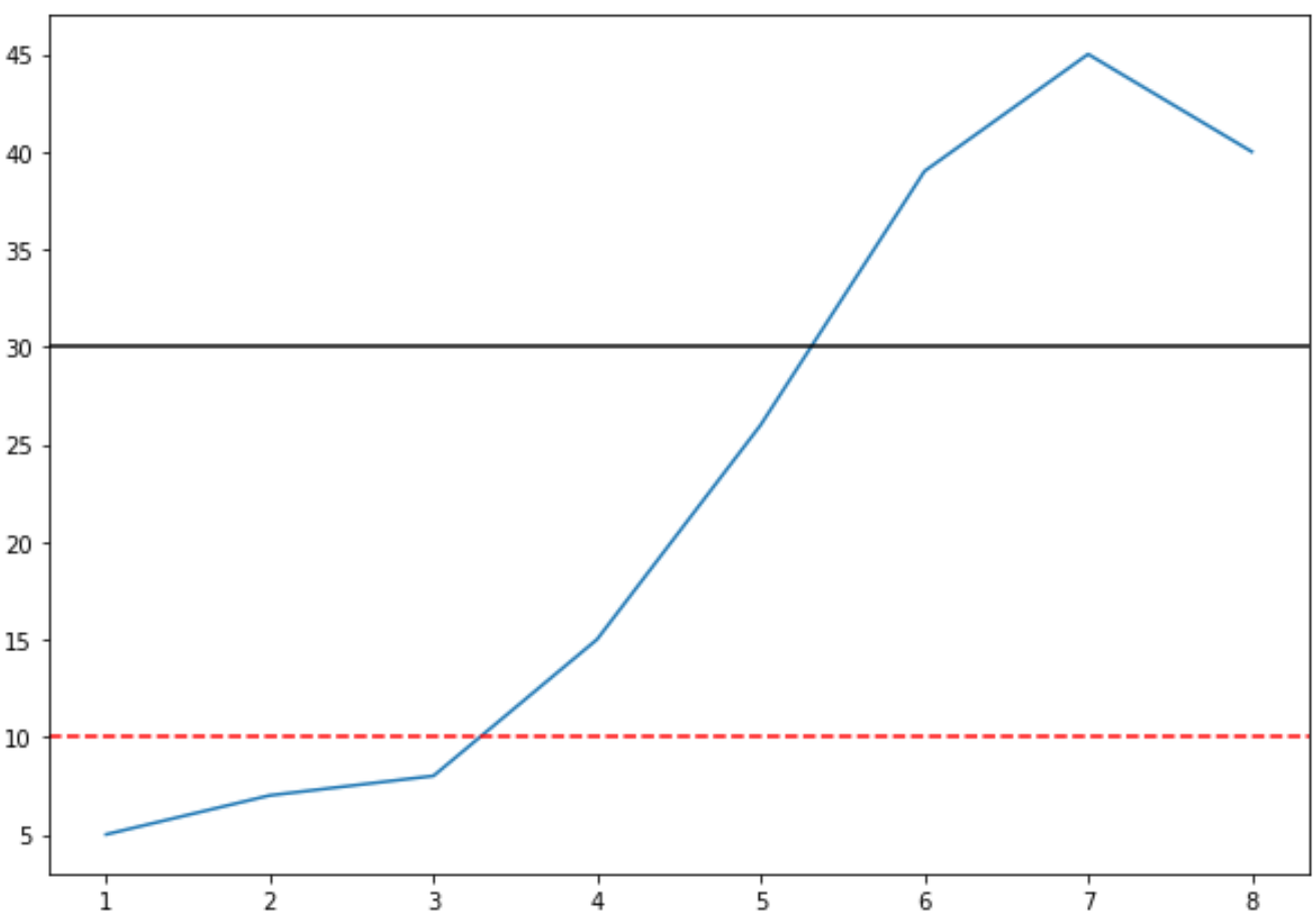 Multiple horizontal lines in Matplotlib