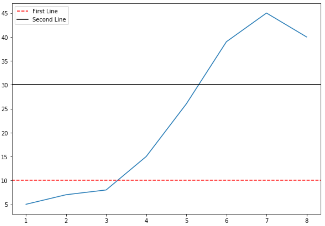 Horizontal lines in matplotlib with legend