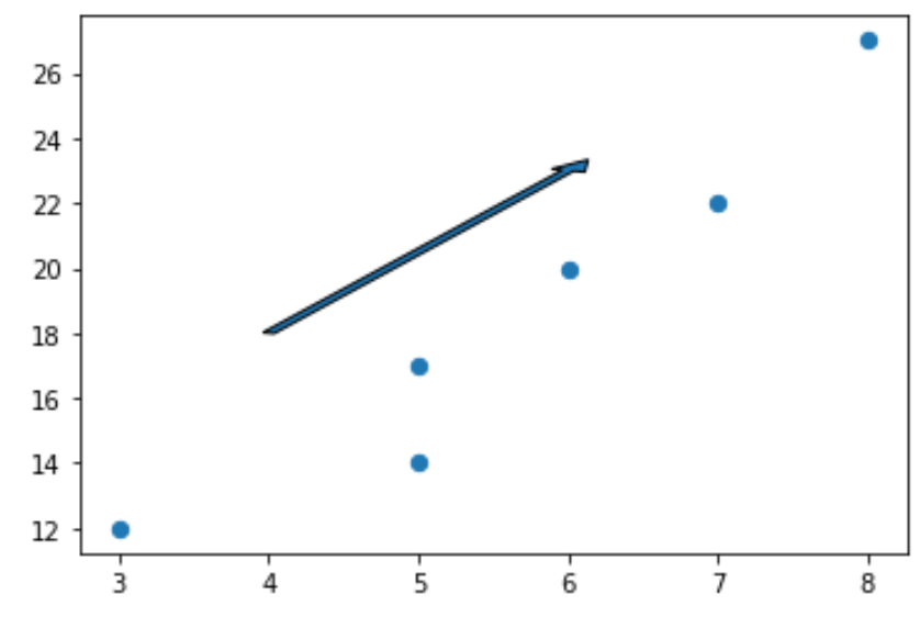 Arrow in matplotlib plot