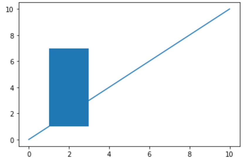 Rectangle in matplotlib