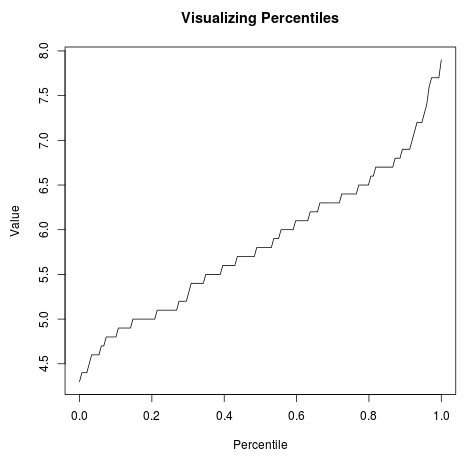 Percentile plot in R