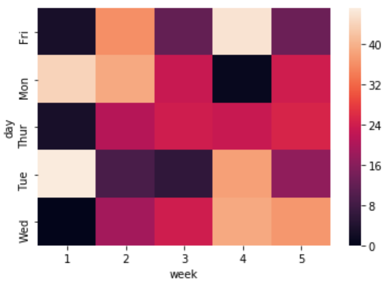 Heatmap in Python