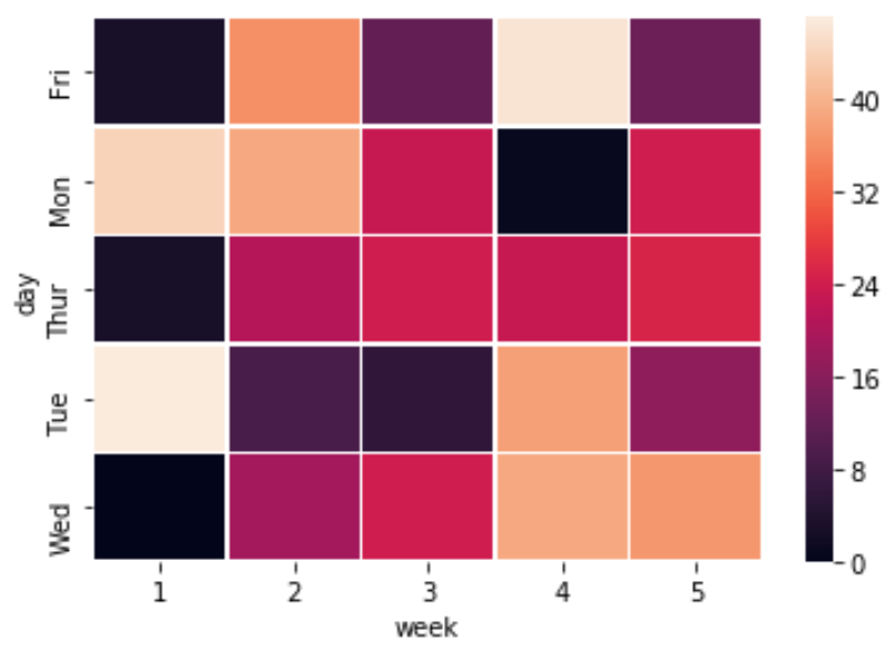 Heatmap in seaborn Python