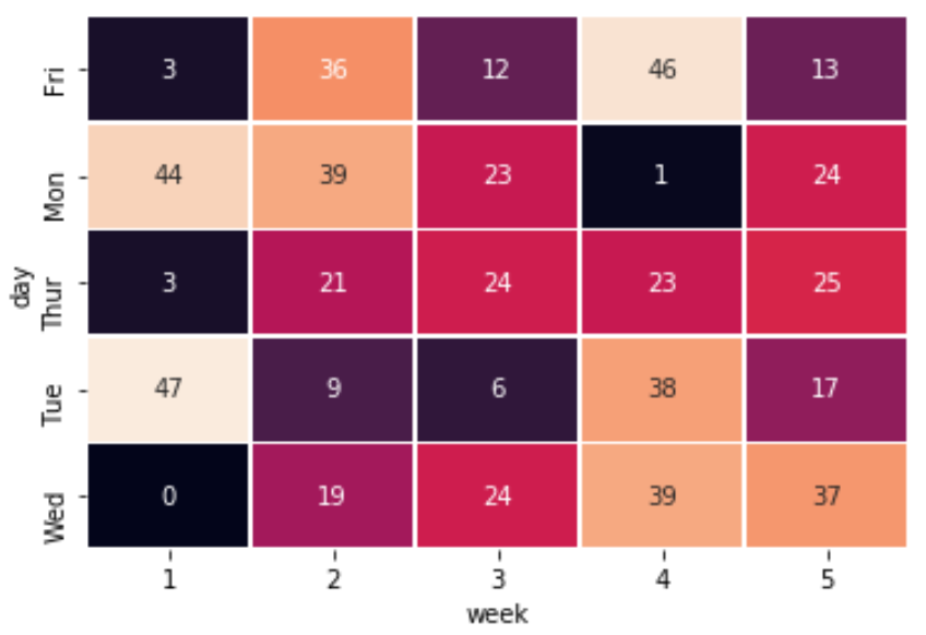 Example of a heatmap in Python