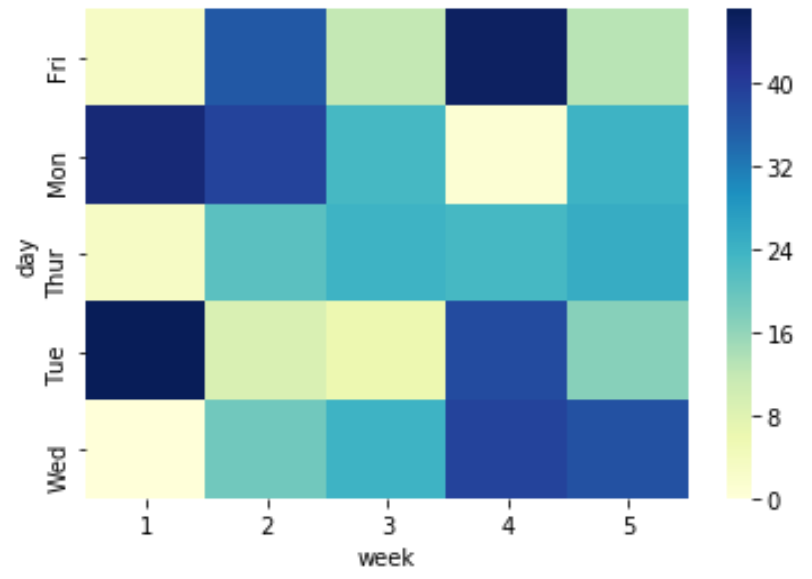 Heatmap python