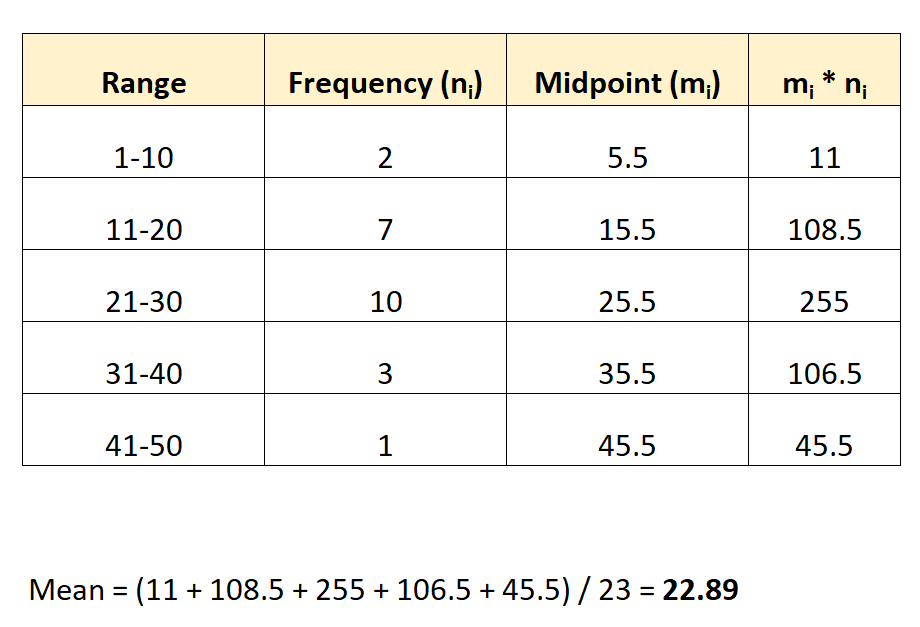 Mean of grouped data formula