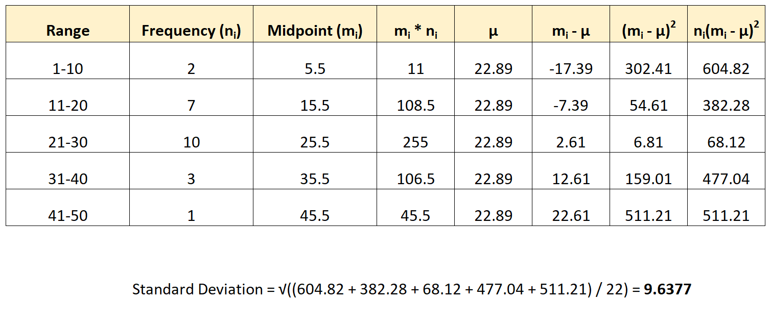 Estimate standard deviation of histogram