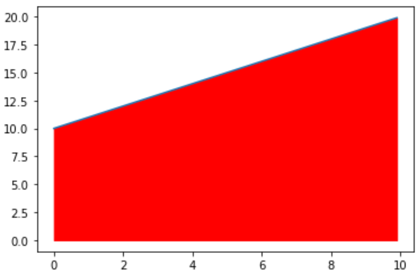 Fill in area between lines in Matplotlib