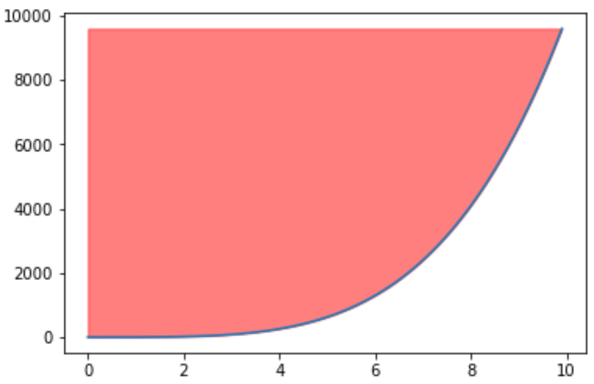 Fill in area above curve in Matplotlib