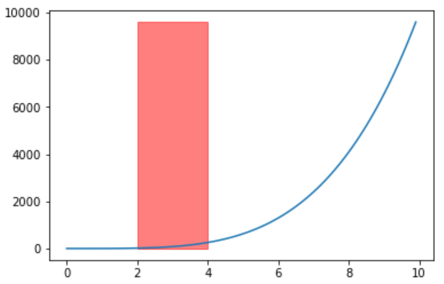 Fill between two lines in matplotlib in python