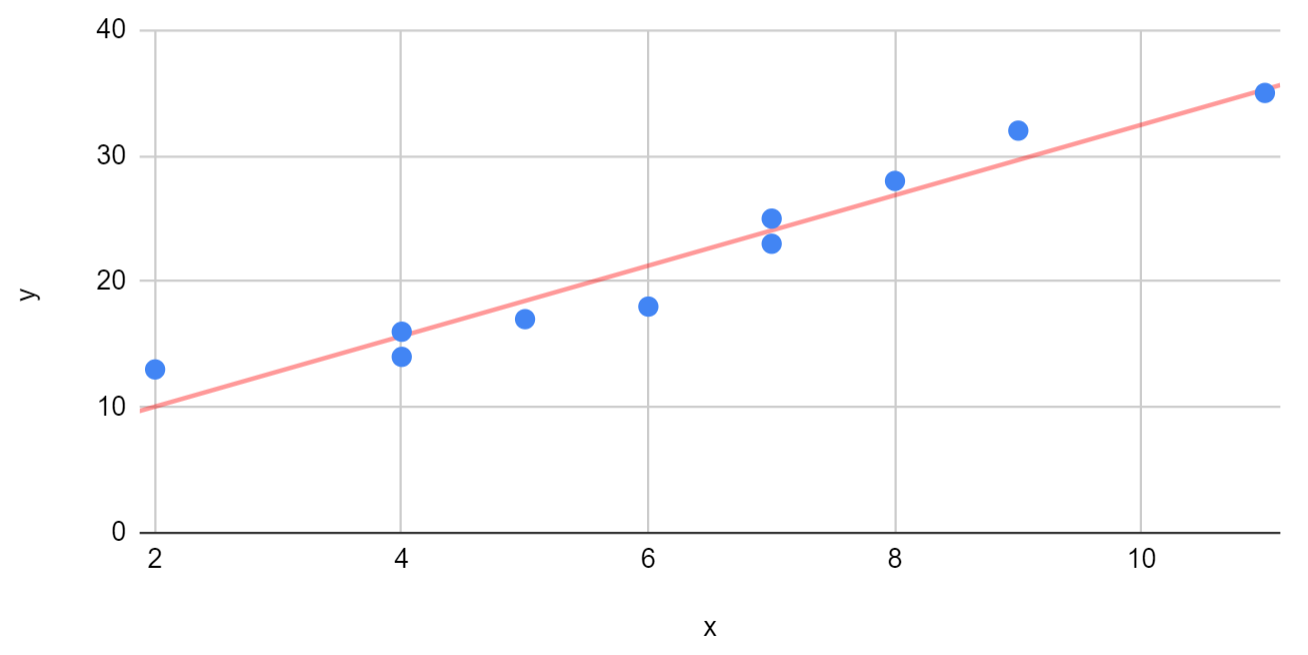 Line of best fit in Google Sheets