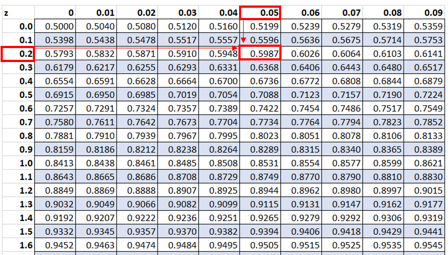 Example of how to read the z table