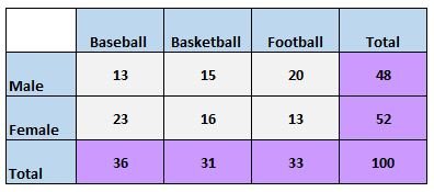 Two-way table for sport preference and gender