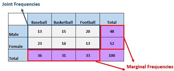 Two way table explanation