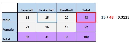 Conditional probability example