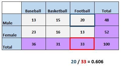 Column totals in frequency table