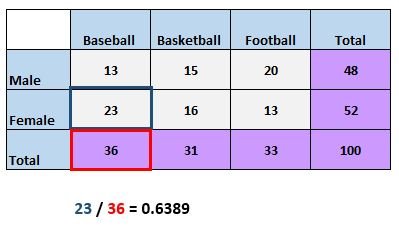 Two way table example