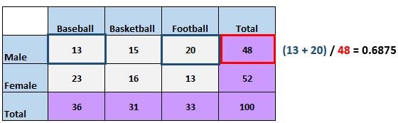 Two way conditional probability