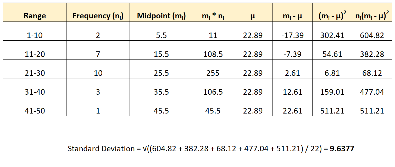 Standard deviation of grouped data example