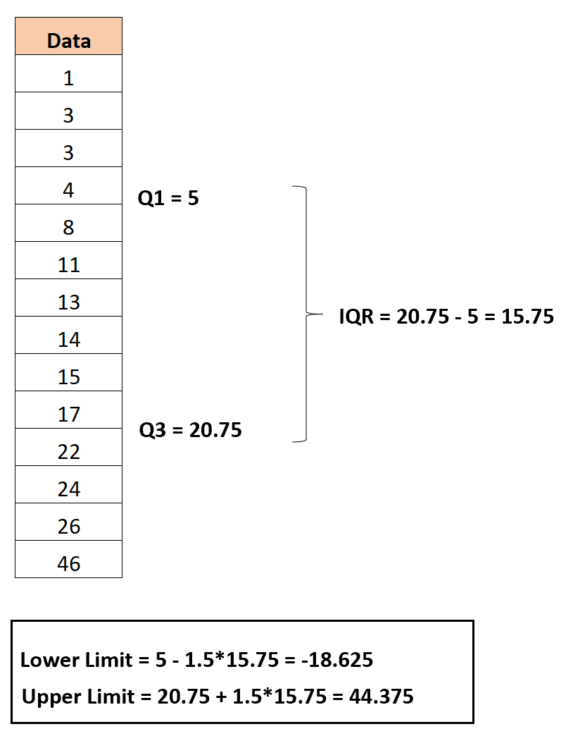 Find outliers with IQR method