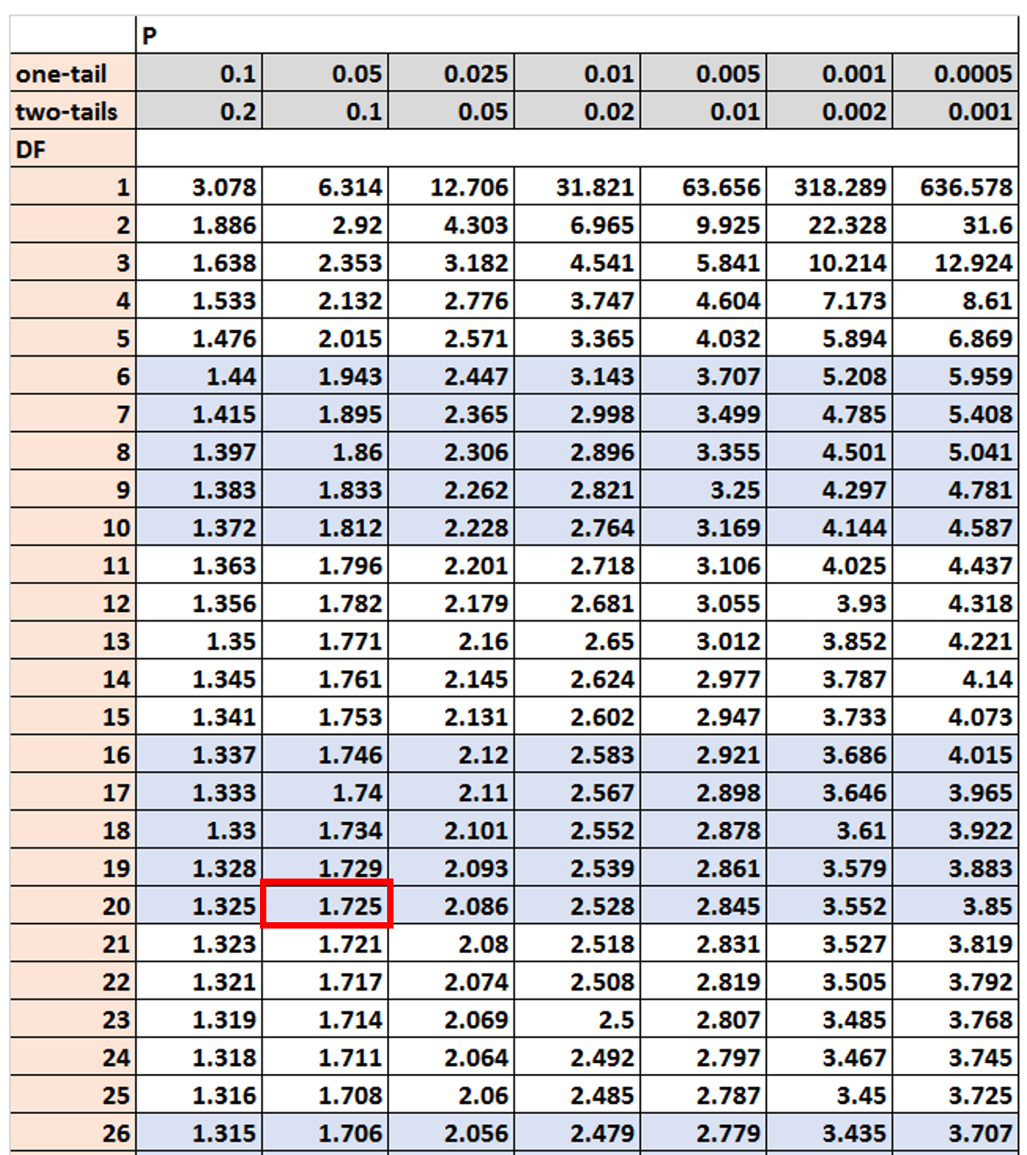 t alpha/2 value in t-table