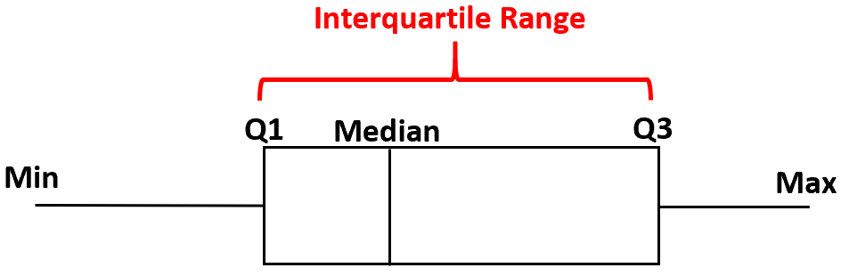Interquartile range of a box plot