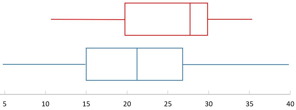 compare median value of box plots