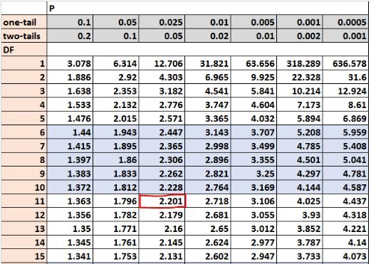 T distribution table example