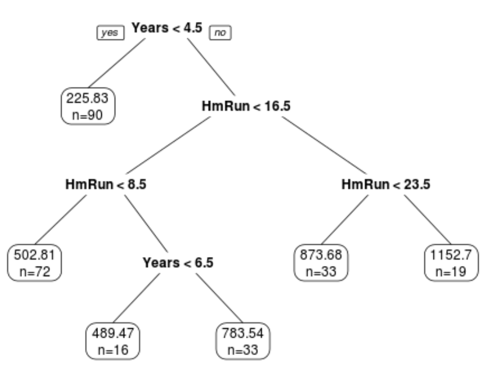 Regression tree in R