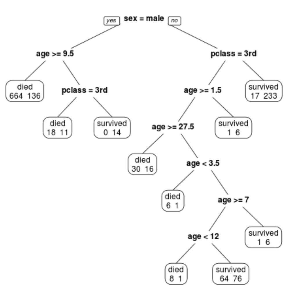 Classification tree in R