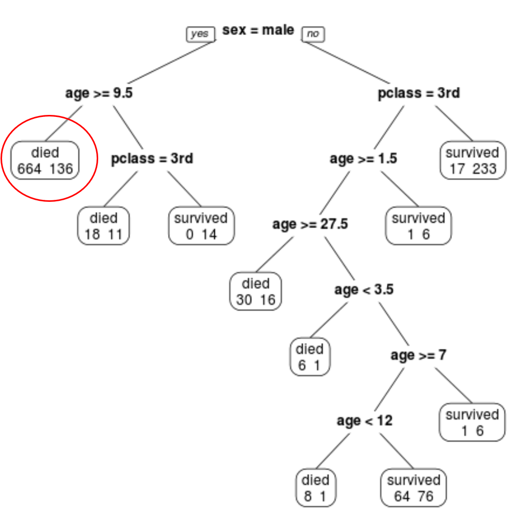 Classification tree interpretation in R
