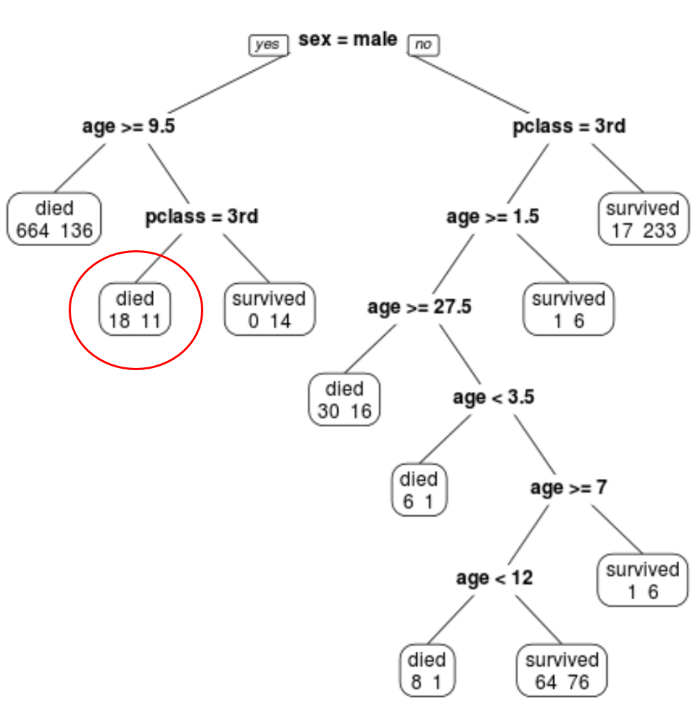Classification tree in R