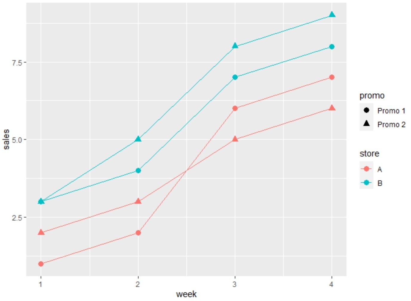 ggplot group by two columns