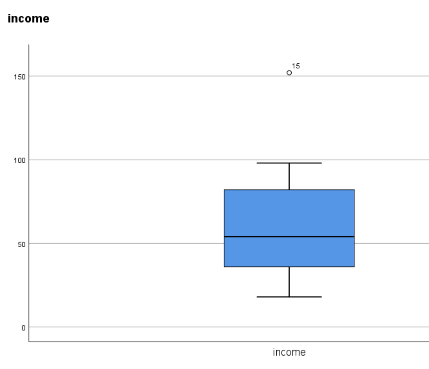 Boxplot with outlier in SPSS