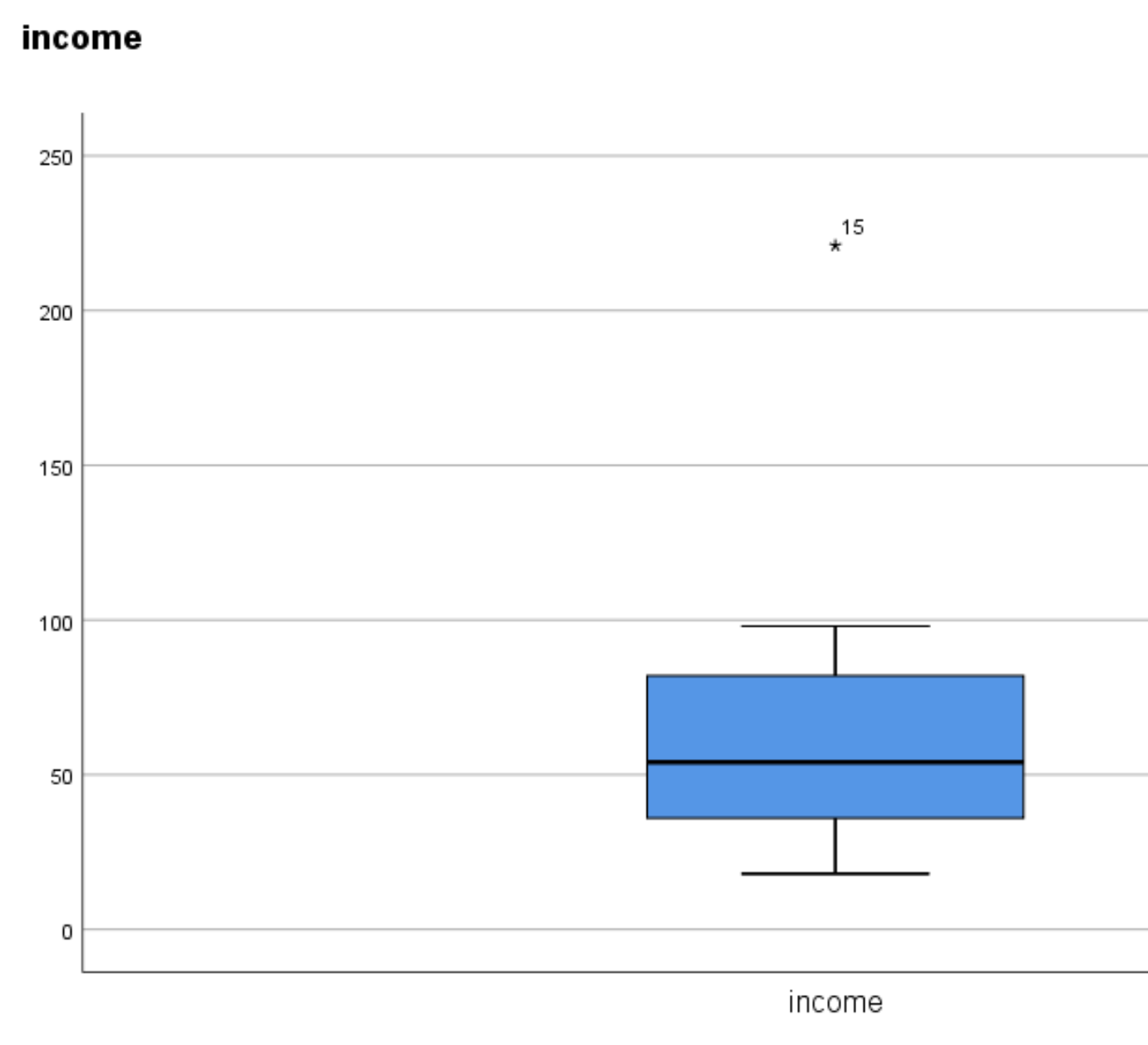 Extreme outlier in a boxplot in SPSS