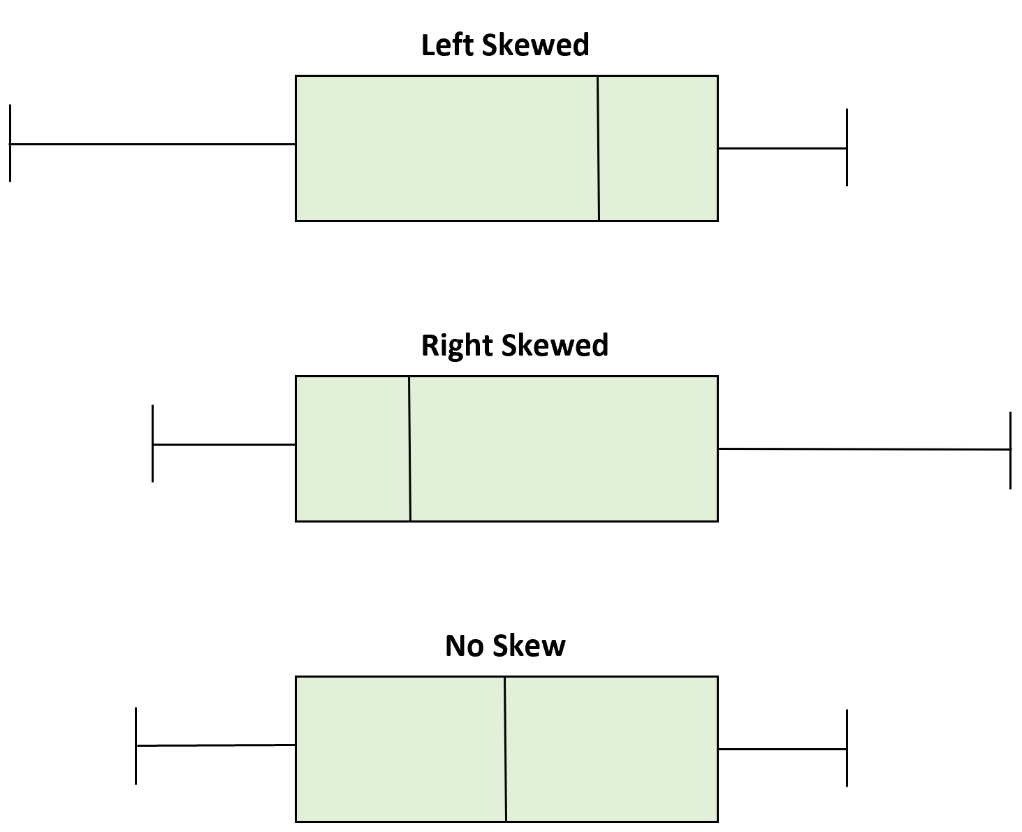 Box plot skewness