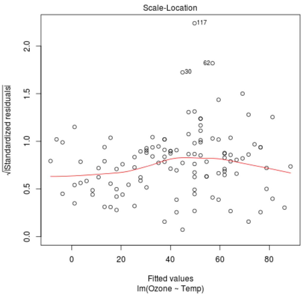 Scale-location plot in R