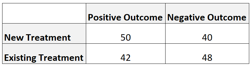 Contingency table for calculating odds ratio